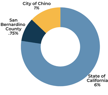 Pie Graph Percentages